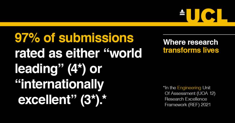 On a black background with the UCL logo in the top right, text reads "97% of submissions rated as either world-leading (4*) or internationally excellent (3*)