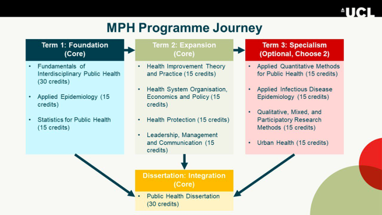 MPH programme journey for more information contact the programme team. 