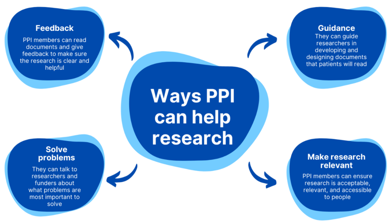 "Ways PPI can help research" infographic