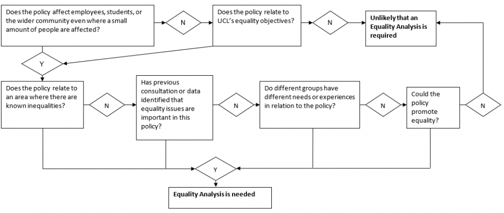 Equality Analysis Guidance Flowchart