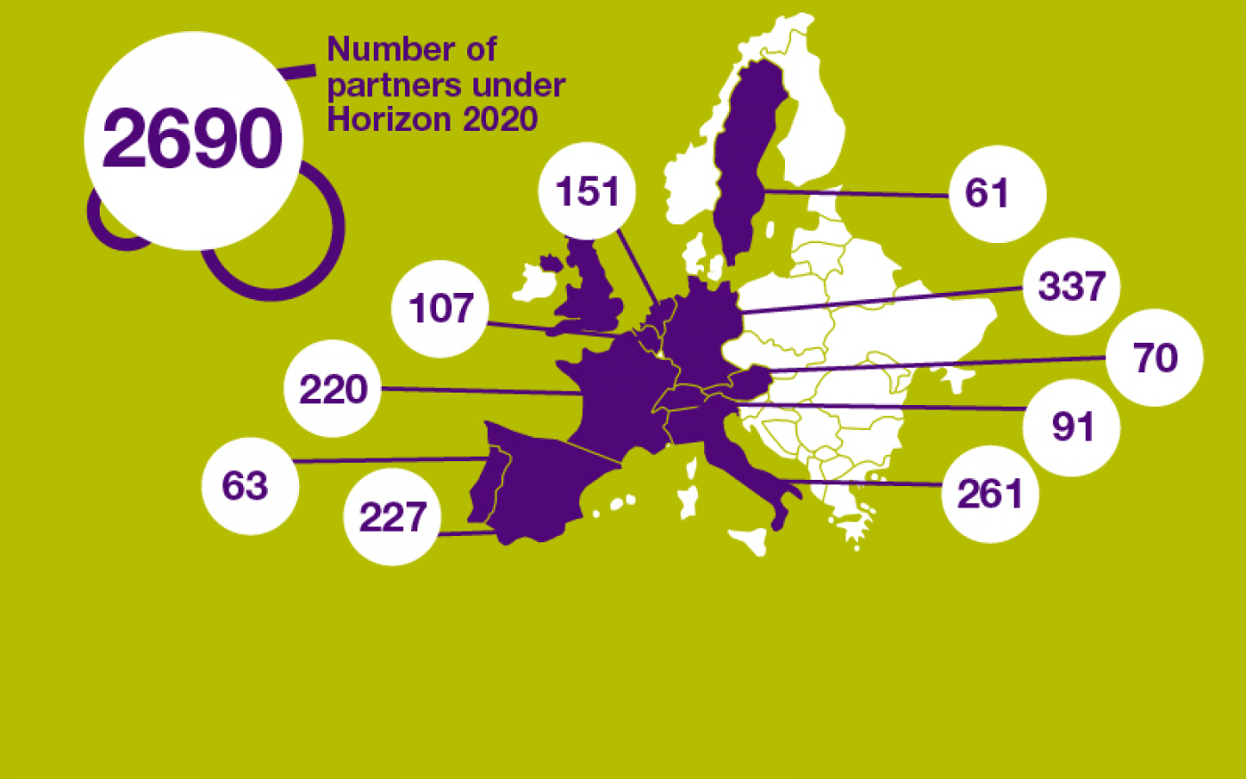 UCL EU Horizon 2020 Partners