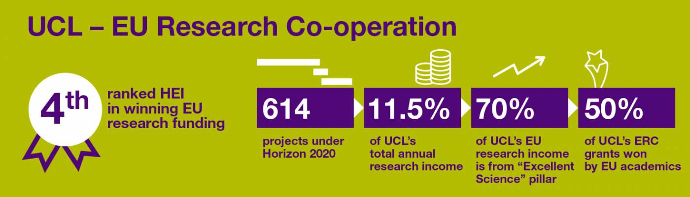 UCL has 2690 partners across Europe as part of the Horizon 2020 funding scheme