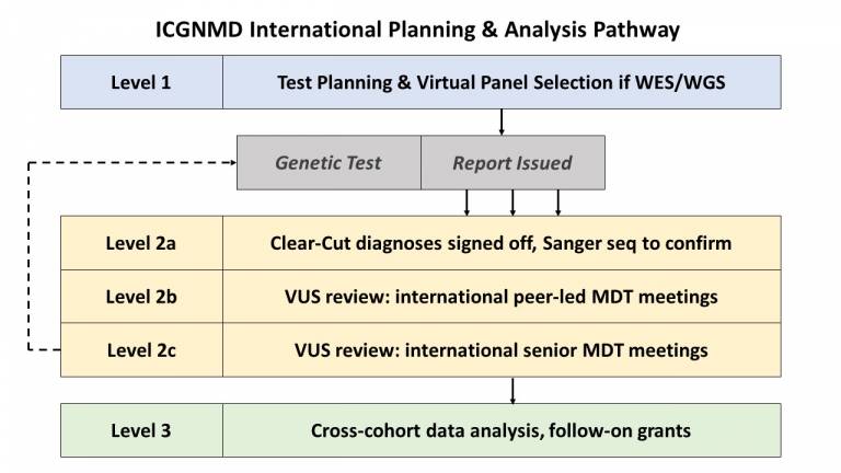 ICGNMD our approach to Genomics