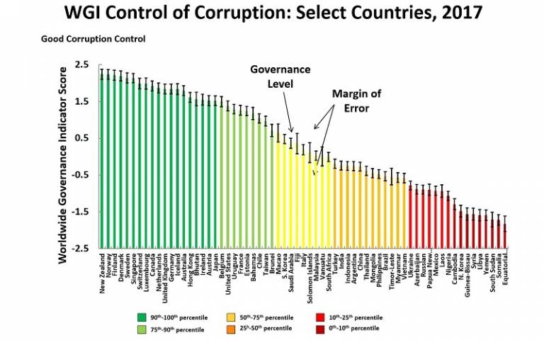 Kaufmann Presentation_WGI Control of Corruption: Select Countries, 2017