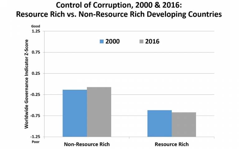 Kaufmann Presentation_Control of Corruption: Resource Rich vs. Non-Resource Rich Developing Countries