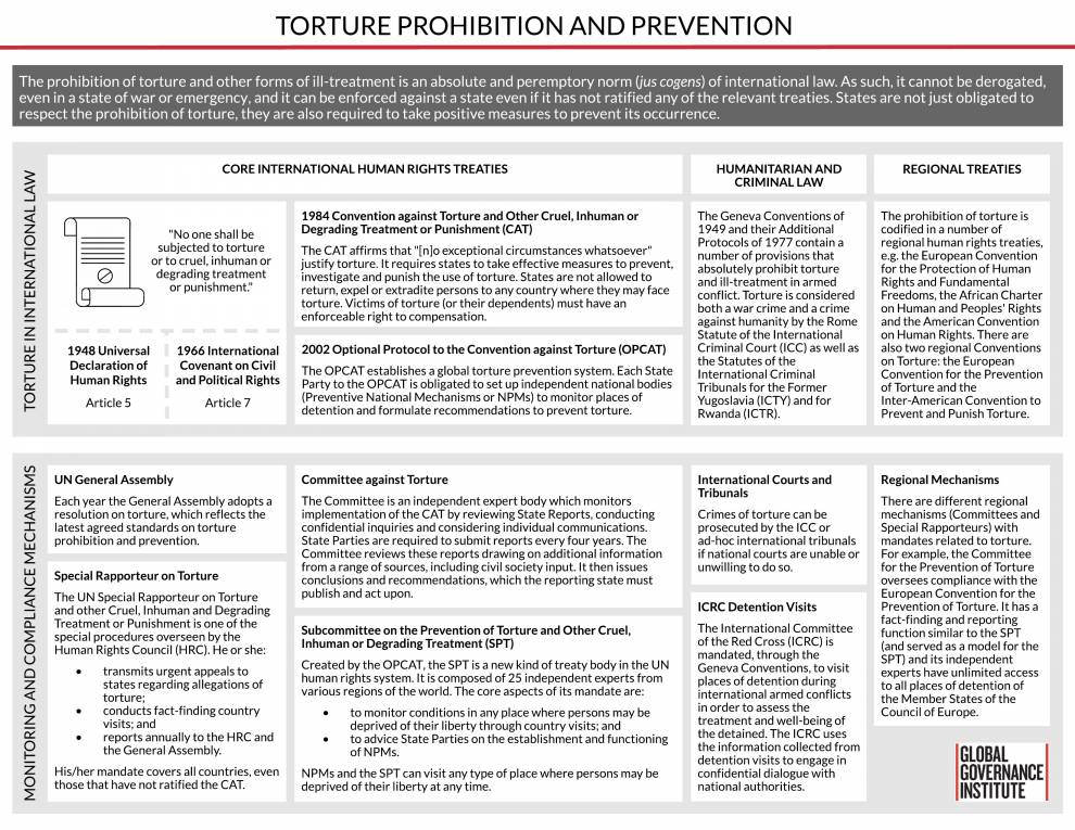 Torture Prevention_GGI Explainer