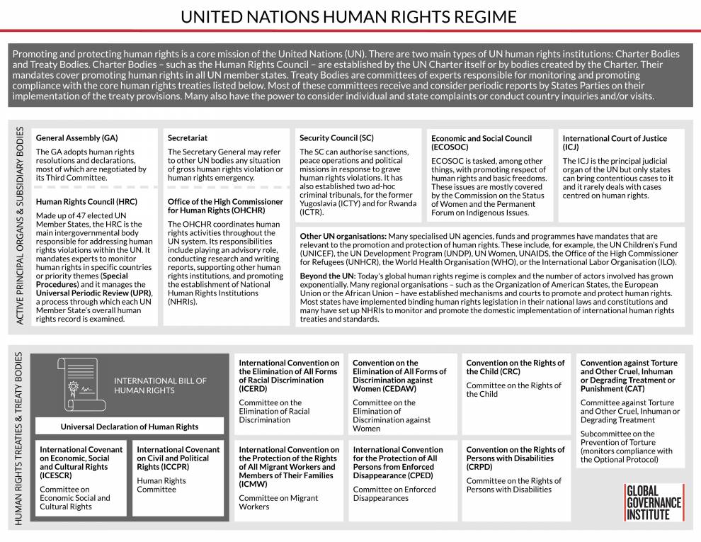 Un Human Rights Regime_GGI Explainer
