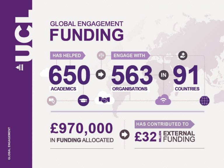 Infographic showing impact of UCL's Global Engagement Funding