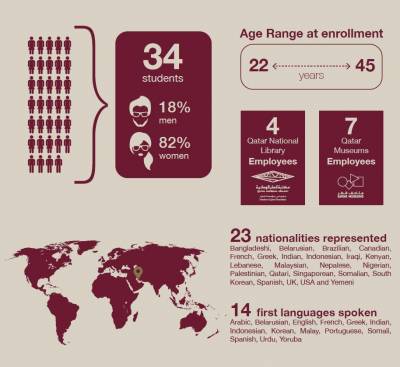 Snapshot information about the 2017 UCL Qatar graduate cohort…