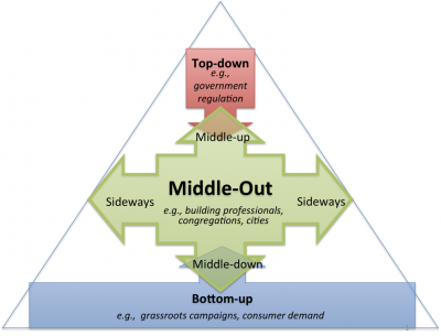 Illustration of the middle-out framework
