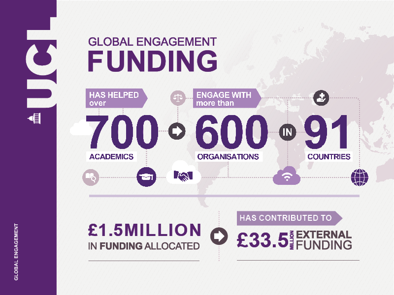 Infographic: Global Engagement funding has helped over 700 academics engage with more than 600 organisations in 91 countries. £1.5 million in funding allocated has contributed to £33.5 million external funding.