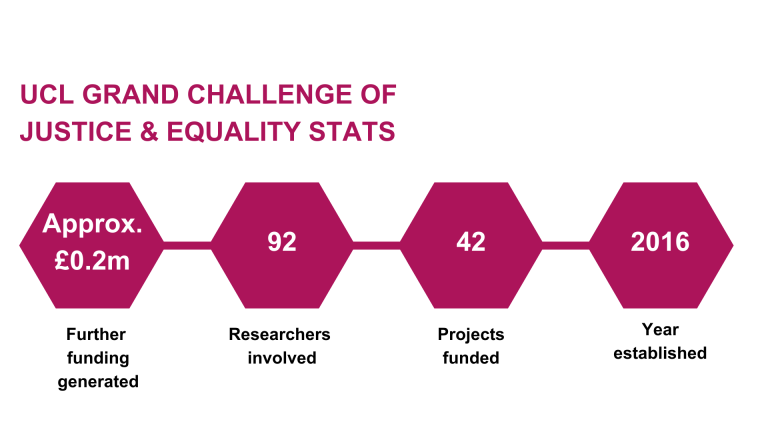 UCL Grand Challenge of Justice & Equality Stats
