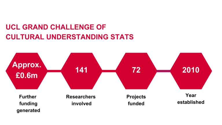 UCL Grand Challenge of Cultural Understanding Stats 