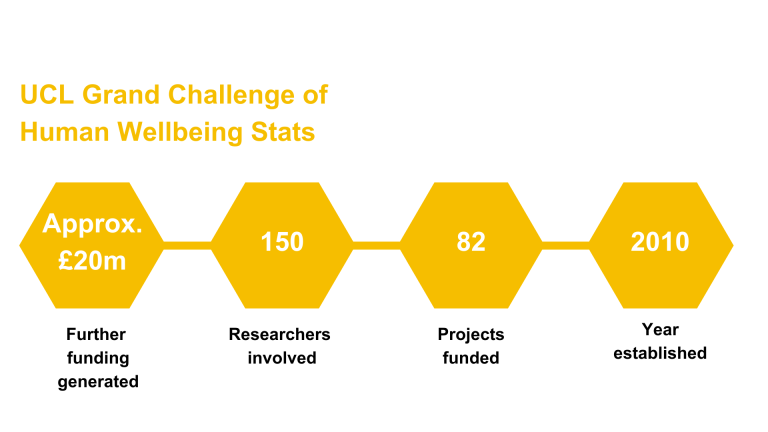 UCL Grand Challenge of Human Wellbeing Stats 