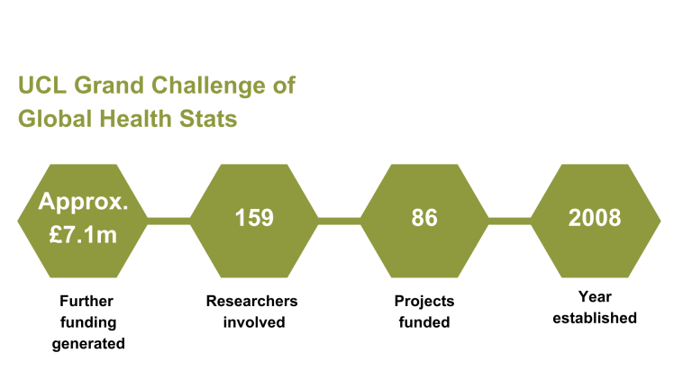 UCL Grand Challenge of Global Health Stats 