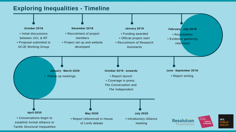 Timeline of the exploring inequalities project
