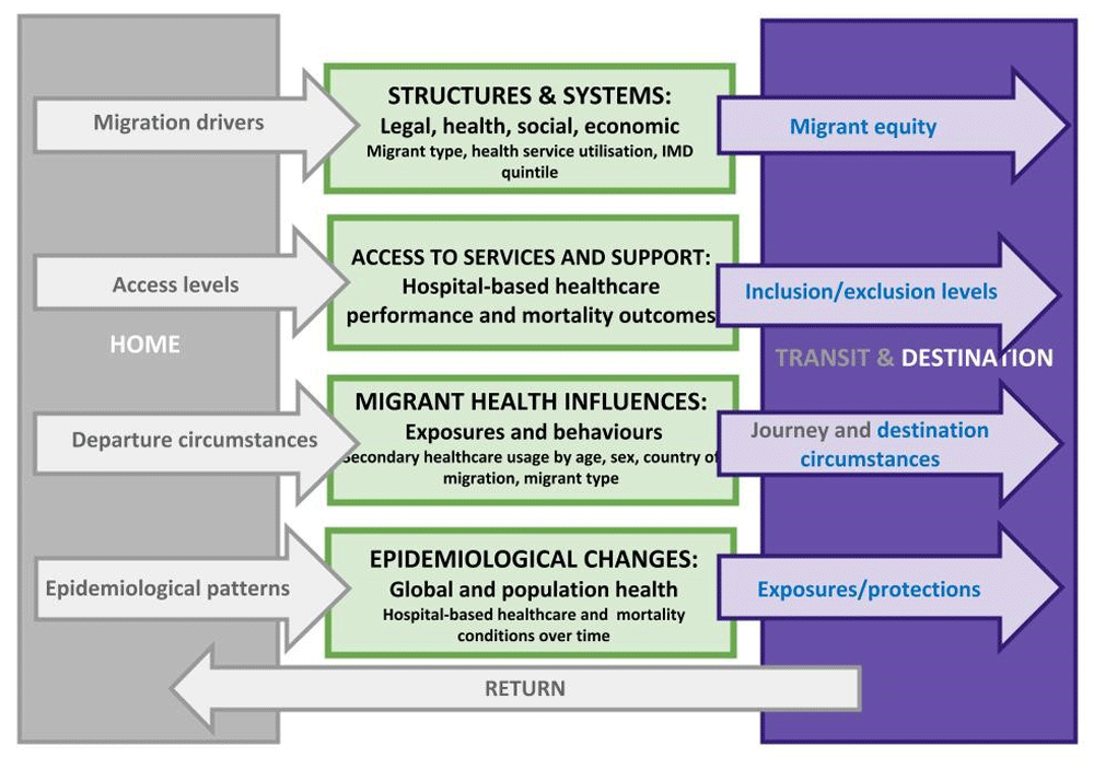 Conceptual framework for influences on migration and health adapted from UCL-Lancet Commission on Migration and Health