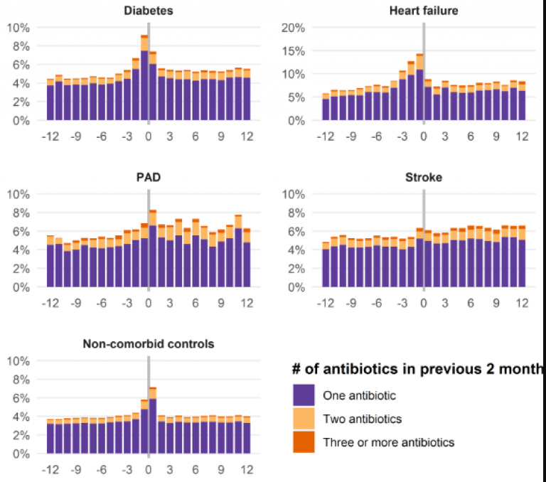 Figure from the paper showing the patterns of antibiotic use leading up to and after the diagnosis of diabetes, heart failure, Peripheral artery disease, stroke and the control group