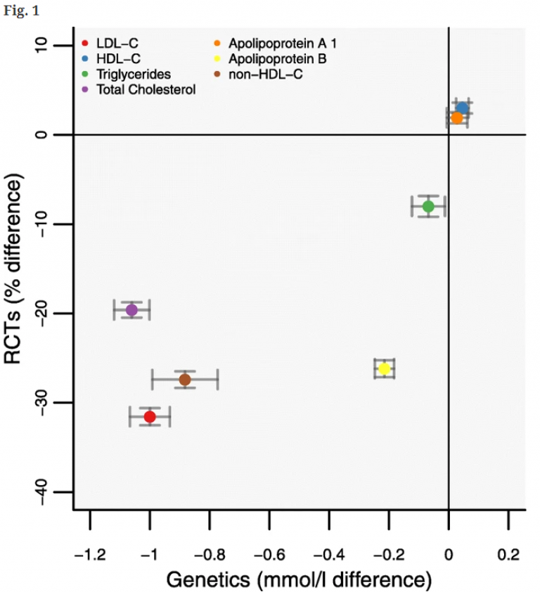 Lipid and lipoprotein associations of a PCSK9 gene-centric score (GS) compared to placebo-controlled randomized trials of therapeutic inhibition of PCSK9. Footnote: Effect estimates are presented as mean differences, with 95% confidence interval (CI). Tri
