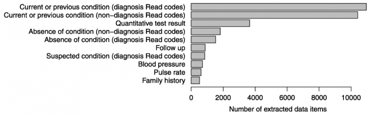Data items extracted from primary care free text for 2000 patients within 90 days before or after myocardial infarction