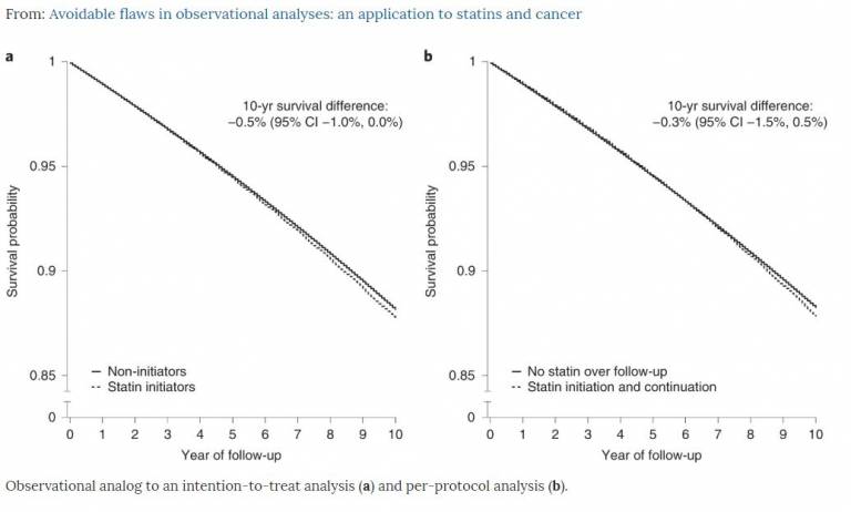 Fig. 2: Standardized cancer-free survival curves comparing statin therapy with no statin therapy, CALIBER, 1999–2016.