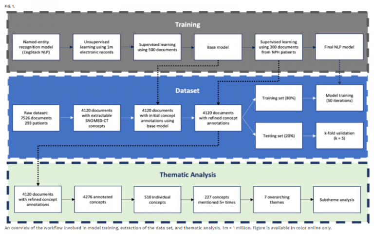 Figure taken from the relevant paper. It shows a flowchart of training, dataset and thematic analysis in three different colours. There is lots of text in boxes.