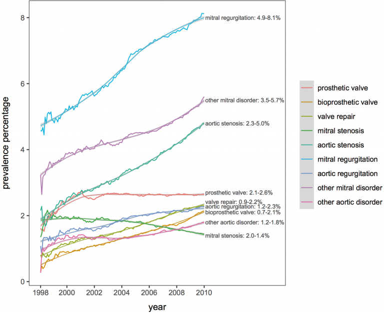 Trends in prevalence of valvular AF subtypes (1998–2010). AF, atrial fibrillation.