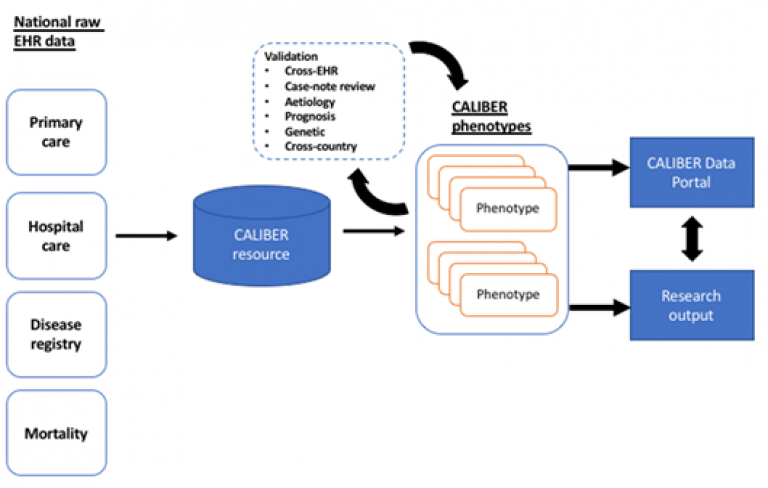 Diagram of how the CALIBER platform links national raw electronic health records for research.