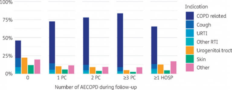 Indication for the antibiotic prescription, grouped by the number of AECOPD during follow-up. PC, AECOPD managed in primary care; HOSP, AECOPD requiring hospitalization. This figure appears in colour in the online version of JAC and in black and white in 