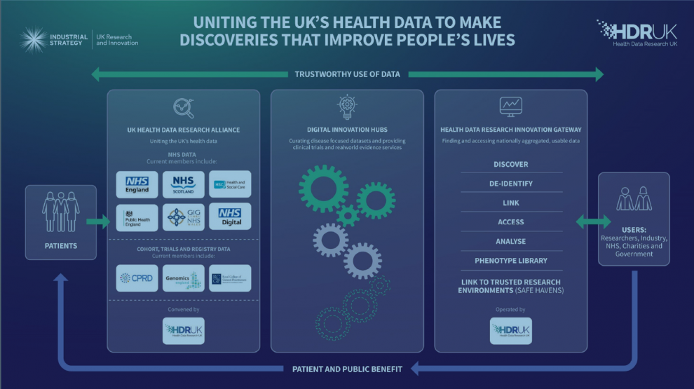 HDR UK mission diagram uniting healthcare partners