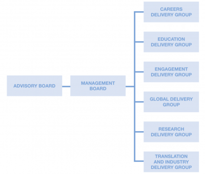IHE governance structure