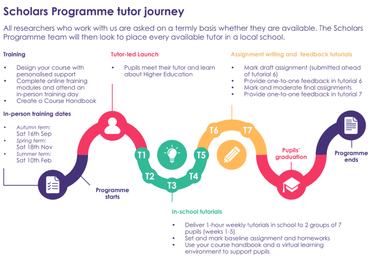 A graphic of The Brilliant Club's Scholars Programme tutor journey