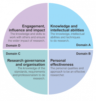 Vitae Researcher Development Framework Wheel 