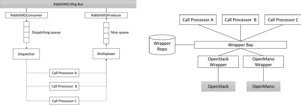 Schematic of Infrastructure wrappers