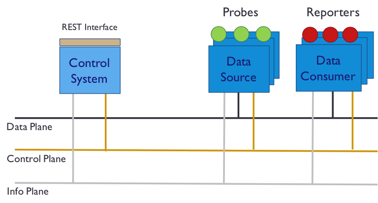 Schematic of monitoring systems within the Data, Control and Information plane
