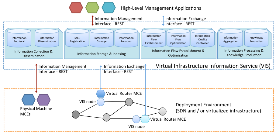 Diagram of the flow of information management within the 5G ecosystem.