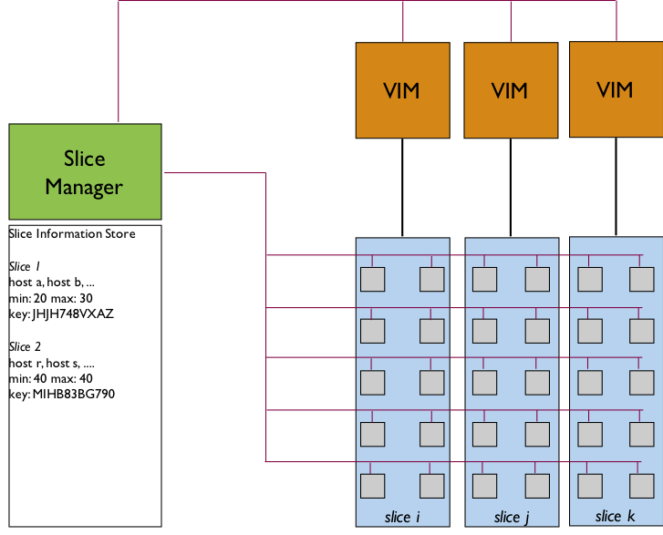 Figure presenting how the resources of a DC are isolated from each other, and how a Slice Manager is involved in such a process.