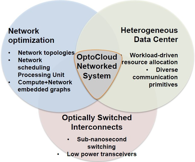 Optocloud_Venn diagram