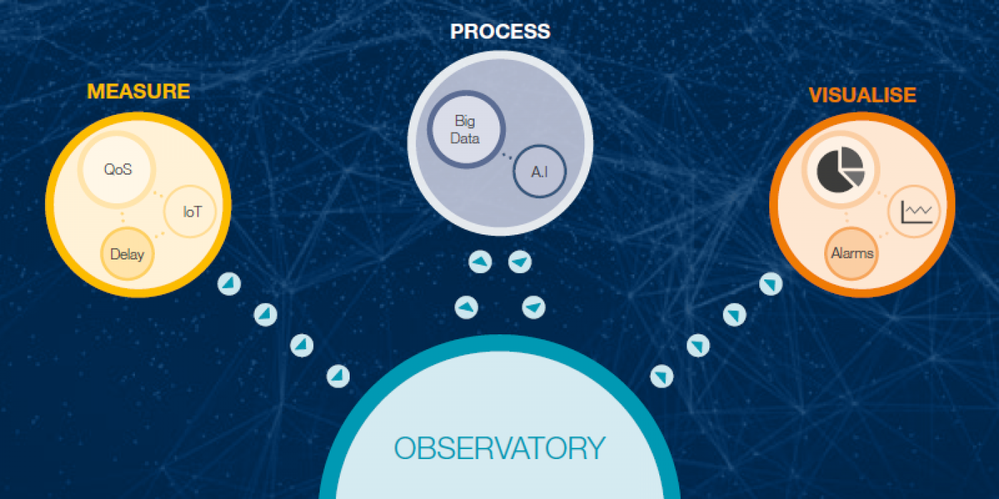 Schematic showing flow of information: Large semi circle with title Observatory : arrows coming from a circle saying measure to the observatory, in the circle title measure are smaller circles titles QoS, IoT and Delay: Another circle titled process has a