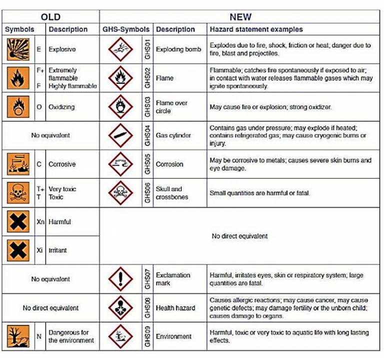 Table summarising changes to hazard symbols as of 2015
