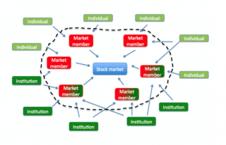 Networked market diagram with all actors labelled