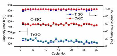 Cycling performance and CE of OrGO and TrGO electrodes.jpg