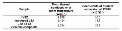 Densities and thermal conductivities of LTA, 4YSZ, and LTA-4YSZ.jpg