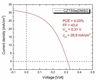 IV curve for CZTS solar cells.jpg