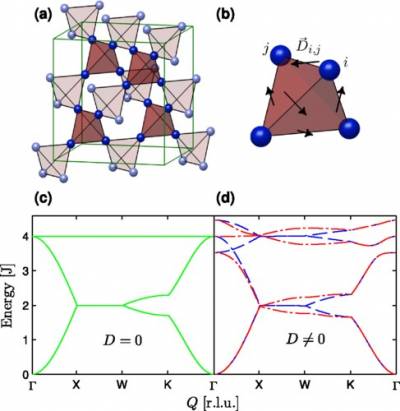Pyrochlore structure and calculated spin-wave dispersion for Lu2V2O7.jpg