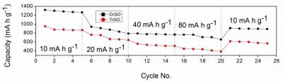 Rate capability and cycling performance of oxygenally reduced graphene oxide.jpg