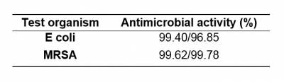 Table 1 Effectiveness of antimicrobial coating.jpg