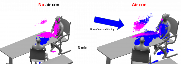 Computer simulation showing difference in droplet distribution with and without aircon. Without aircon most of the droplets land on surfaces
