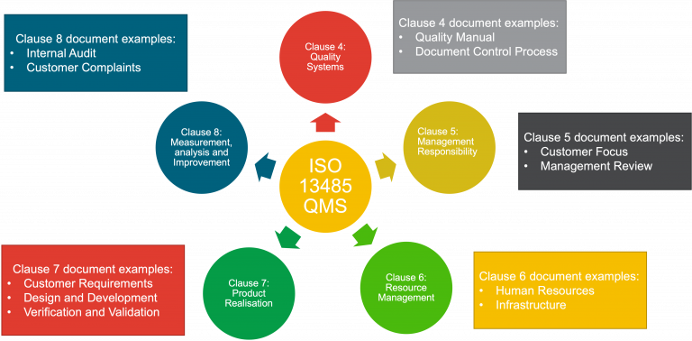 Diagram showing the structure of an ISO 13485 QMS 