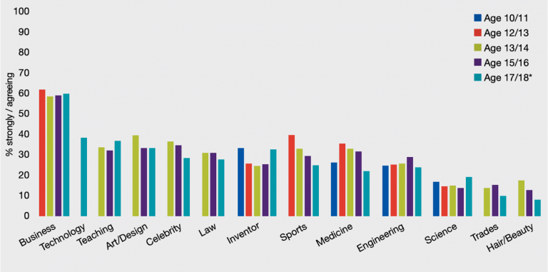 Graph showing comparison of students’ aspirations for careers in different industries at different ages, using data from the last ten years of our research.